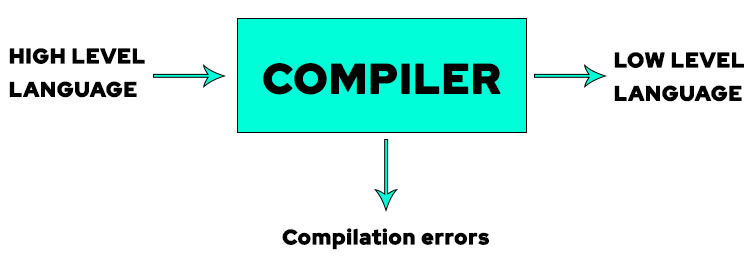 compiler